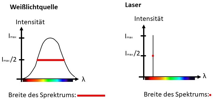 Spektrum Laser/Weißlichtquelle