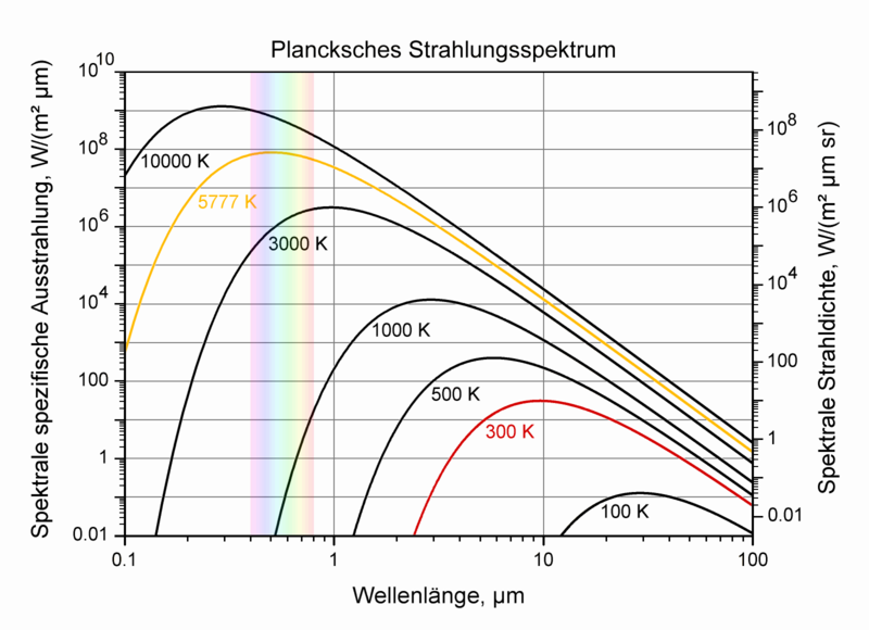 Plancksches Strahlungsspektrum
